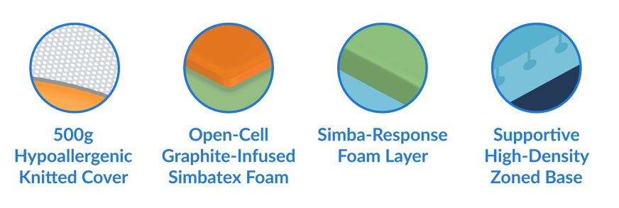 simbatex foam mattress layers